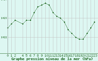 Courbe de la pression atmosphrique pour Variscourt (02)
