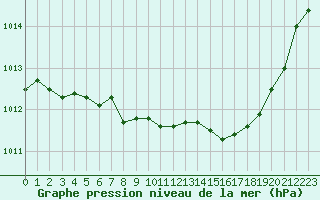 Courbe de la pression atmosphrique pour Malbosc (07)