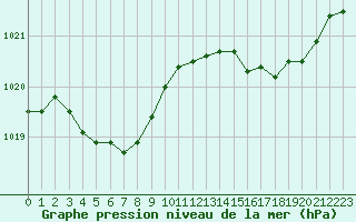 Courbe de la pression atmosphrique pour Saclas (91)