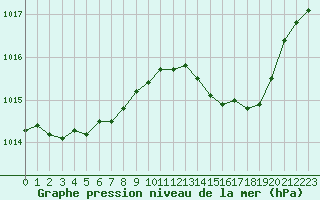Courbe de la pression atmosphrique pour Albert-Bray (80)