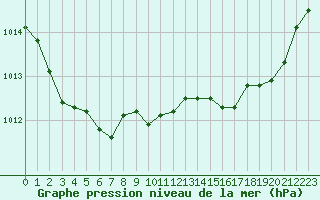 Courbe de la pression atmosphrique pour Perpignan Moulin  Vent (66)