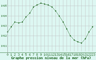 Courbe de la pression atmosphrique pour Jan (Esp)