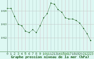 Courbe de la pression atmosphrique pour Dieppe (76)
