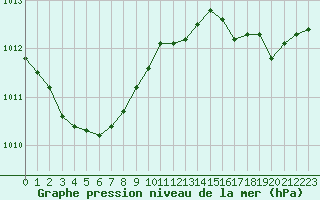 Courbe de la pression atmosphrique pour Saint-Nazaire (44)