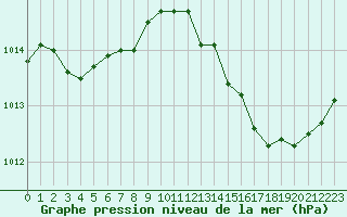 Courbe de la pression atmosphrique pour Orlans (45)