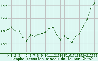 Courbe de la pression atmosphrique pour Bergerac (24)