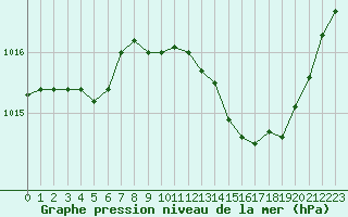 Courbe de la pression atmosphrique pour Thoiras (30)