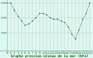 Courbe de la pression atmosphrique pour Grasque (13)