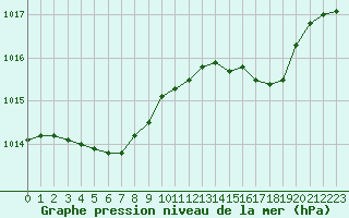 Courbe de la pression atmosphrique pour Caen (14)