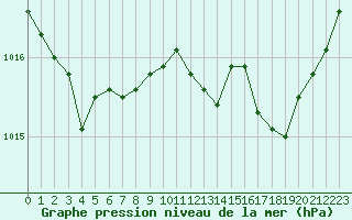 Courbe de la pression atmosphrique pour Gruissan (11)