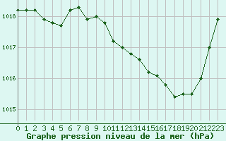Courbe de la pression atmosphrique pour Vichy (03)