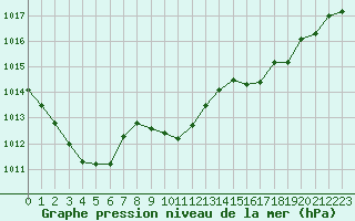 Courbe de la pression atmosphrique pour Cognac (16)