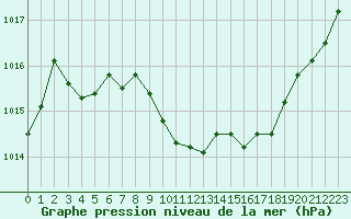 Courbe de la pression atmosphrique pour Selonnet (04)