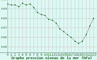 Courbe de la pression atmosphrique pour Annecy (74)