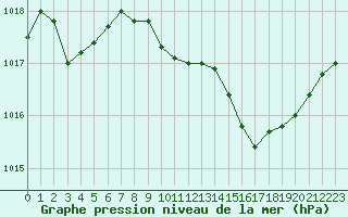 Courbe de la pression atmosphrique pour La Javie (04)