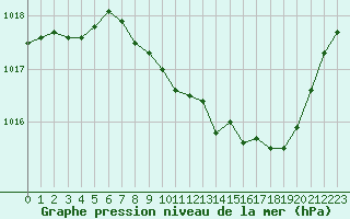 Courbe de la pression atmosphrique pour Belfort-Dorans (90)