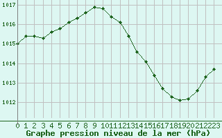 Courbe de la pression atmosphrique pour Albi (81)