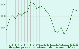 Courbe de la pression atmosphrique pour Saint-Vran (05)