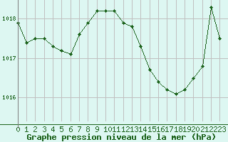 Courbe de la pression atmosphrique pour Engins (38)