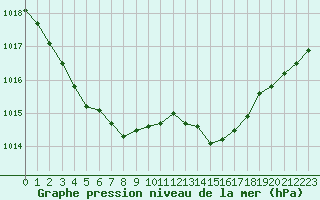 Courbe de la pression atmosphrique pour Hd-Bazouges (35)