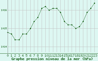 Courbe de la pression atmosphrique pour Crest (26)