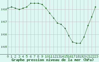 Courbe de la pression atmosphrique pour Aniane (34)