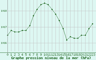 Courbe de la pression atmosphrique pour Solenzara - Base arienne (2B)
