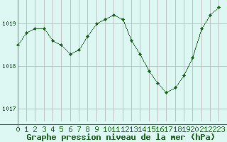 Courbe de la pression atmosphrique pour Vias (34)