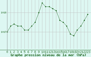 Courbe de la pression atmosphrique pour Tauxigny (37)