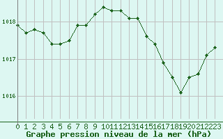 Courbe de la pression atmosphrique pour Marignane (13)