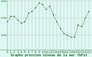 Courbe de la pression atmosphrique pour Aniane (34)