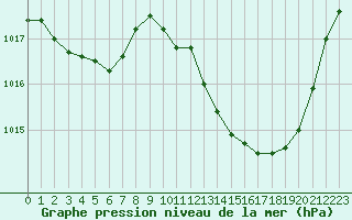 Courbe de la pression atmosphrique pour Muret (31)