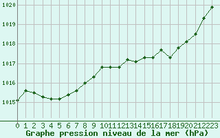 Courbe de la pression atmosphrique pour Guidel (56)