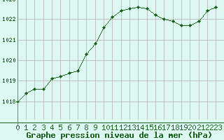 Courbe de la pression atmosphrique pour Le Talut - Belle-Ile (56)