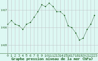Courbe de la pression atmosphrique pour Cognac (16)