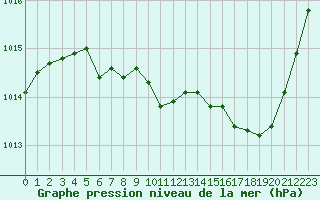 Courbe de la pression atmosphrique pour Nevers (58)