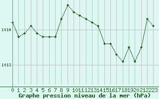 Courbe de la pression atmosphrique pour Abbeville (80)