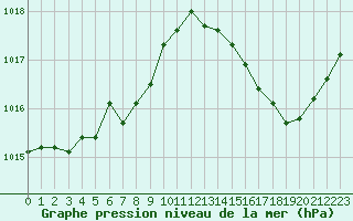 Courbe de la pression atmosphrique pour L