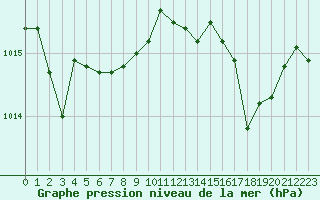 Courbe de la pression atmosphrique pour Ile Rousse (2B)