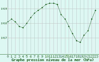 Courbe de la pression atmosphrique pour Lyon - Saint-Exupry (69)