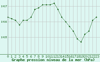 Courbe de la pression atmosphrique pour Marignane (13)