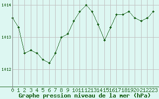 Courbe de la pression atmosphrique pour Leign-les-Bois (86)