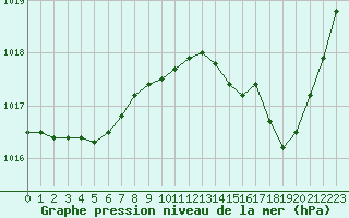 Courbe de la pression atmosphrique pour Grenoble/agglo Le Versoud (38)