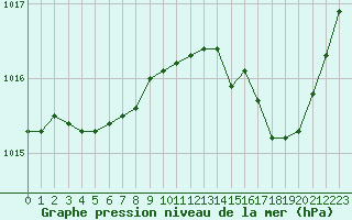 Courbe de la pression atmosphrique pour Rochefort Saint-Agnant (17)