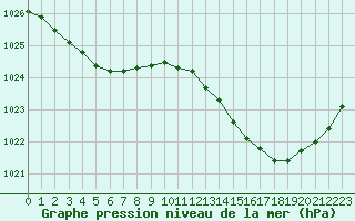 Courbe de la pression atmosphrique pour Le Bourget (93)