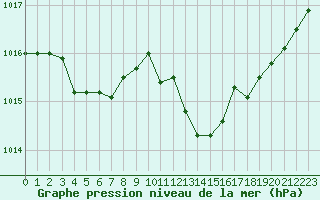 Courbe de la pression atmosphrique pour Grimentz (Sw)