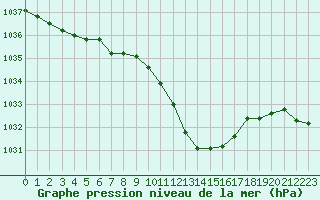 Courbe de la pression atmosphrique pour Tarbes (65)