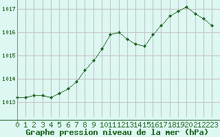 Courbe de la pression atmosphrique pour Orly (91)