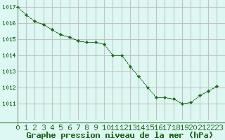 Courbe de la pression atmosphrique pour Montlimar (26)