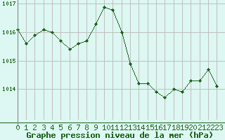 Courbe de la pression atmosphrique pour Agde (34)